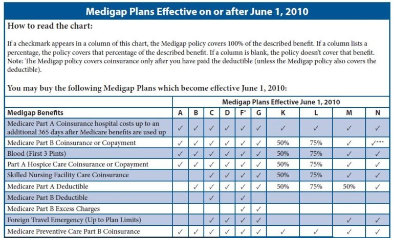 Medicare Supplement Plans Comparison Chart 2022