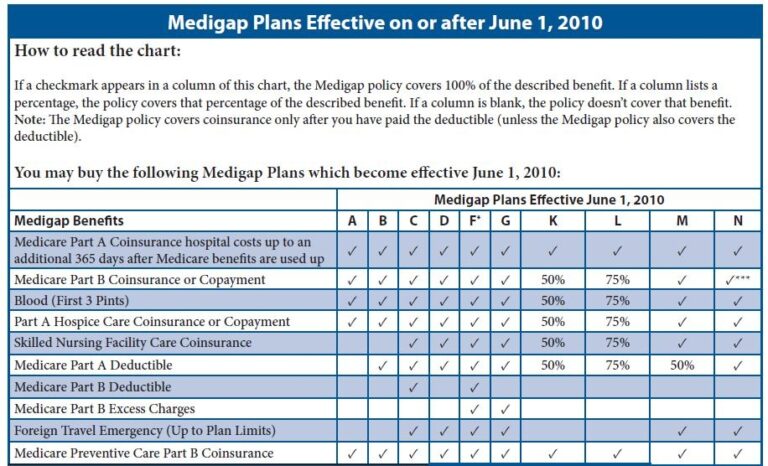 Cost of Medicare Supplement Plans 2024