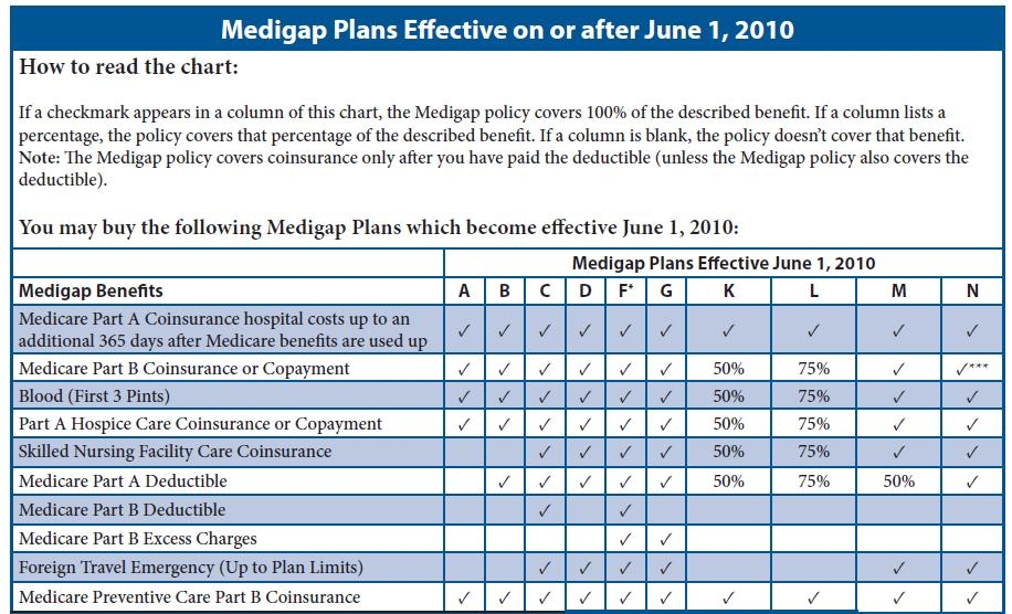 Medicare supplement plans chart 2024