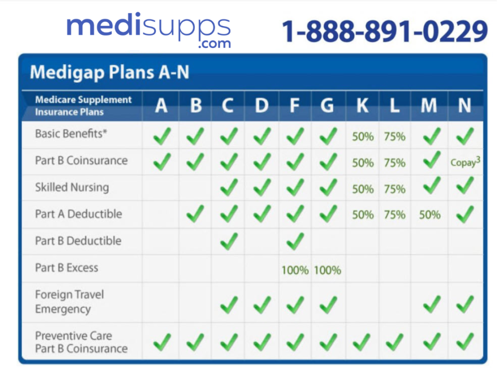 Compare Medigap plans