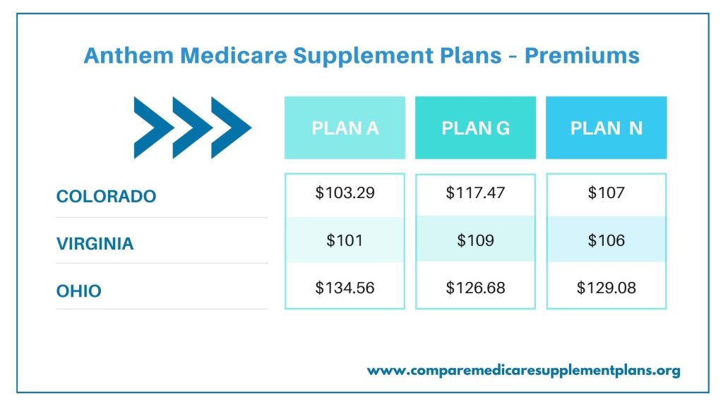 Anthem Medicare Supplement Plans – Premiums