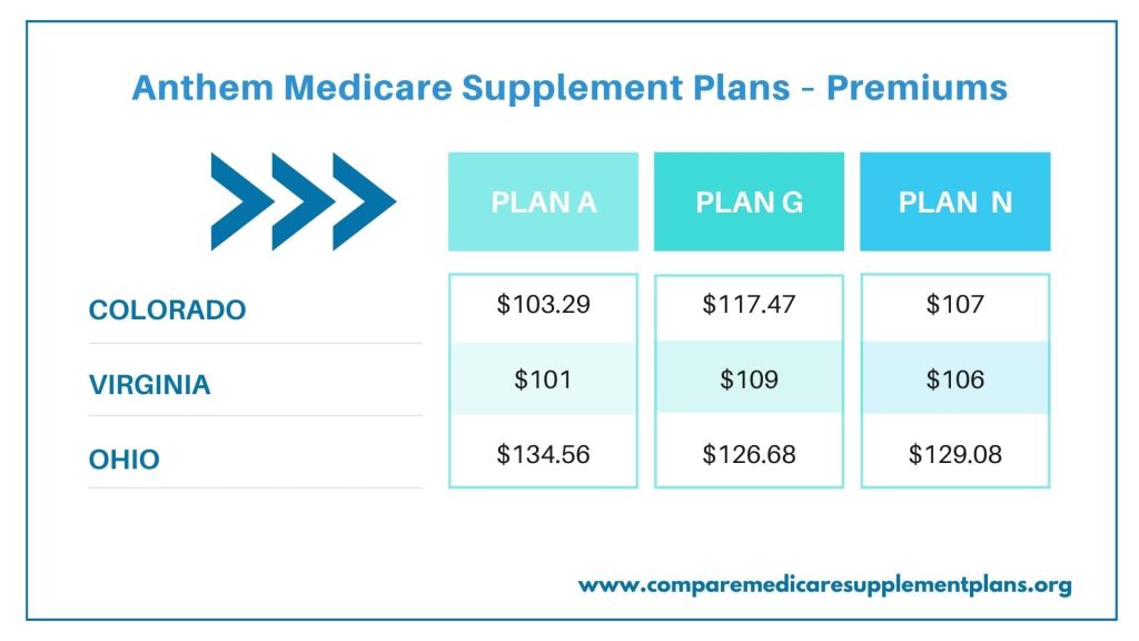 Anthem Medicare Supplement Plans – Premiums