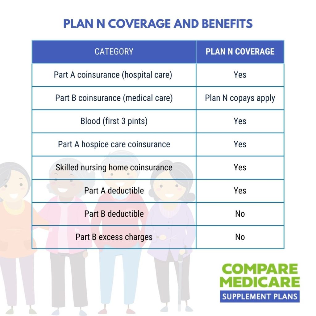 How Much Does Medicare Plan N Cost - Coverage & Benefits