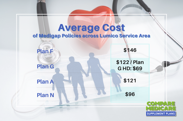 Average Cost of Medigap Policies - Lumico Medicare Supplement Plans Reviews – Plans, Benefits, Coverage, & Premiums