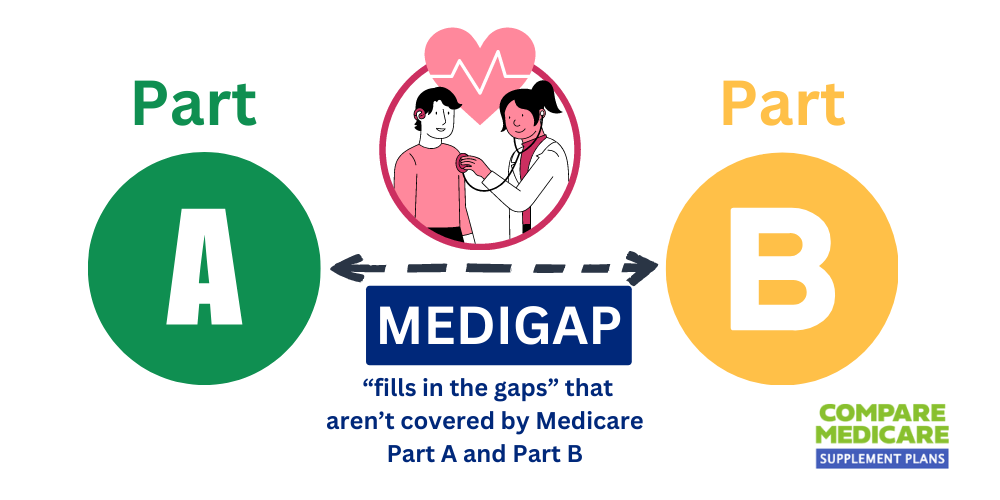 Medicare supplement plans 