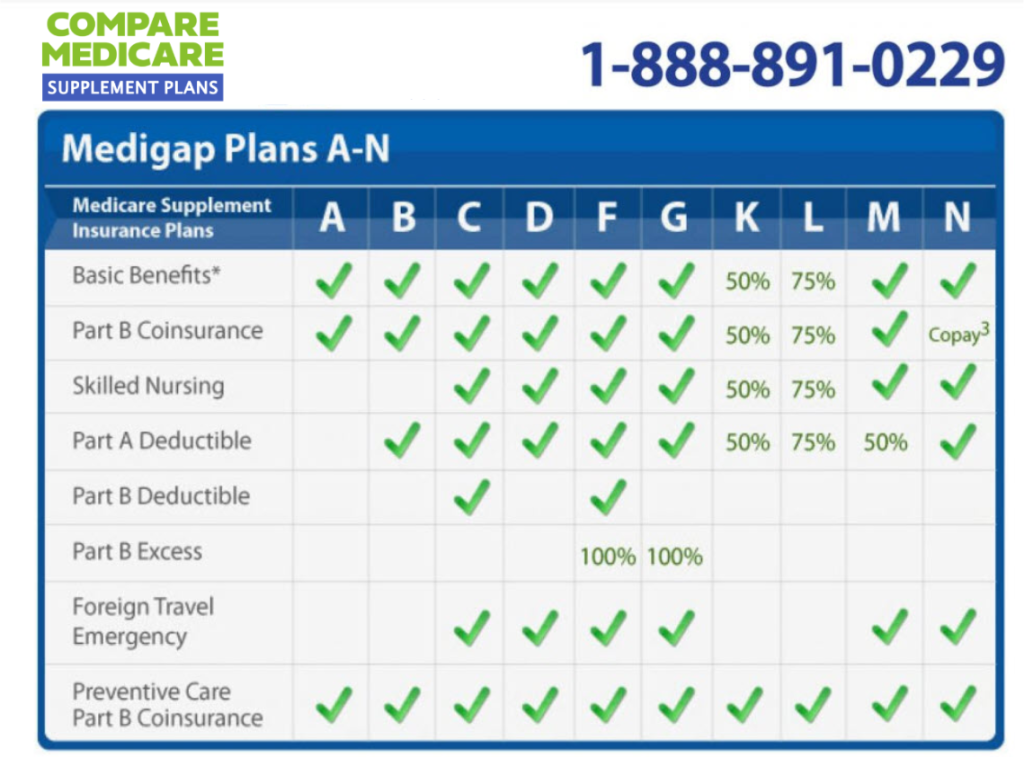 Medigap cost comparison chart 