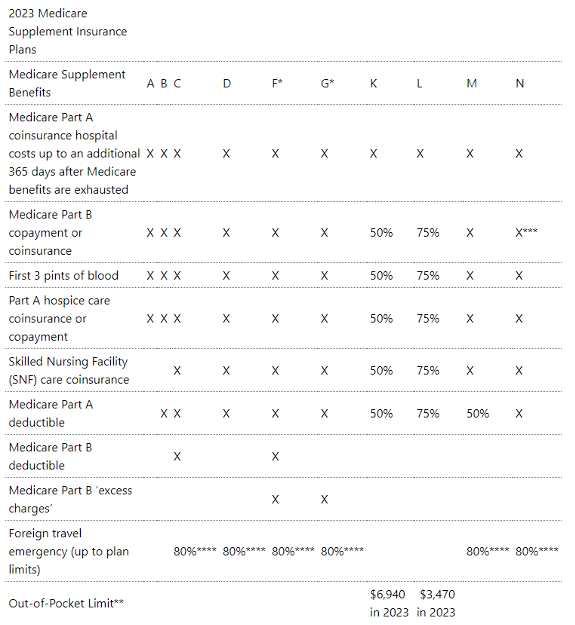 Medicare plans comparison chart 2023