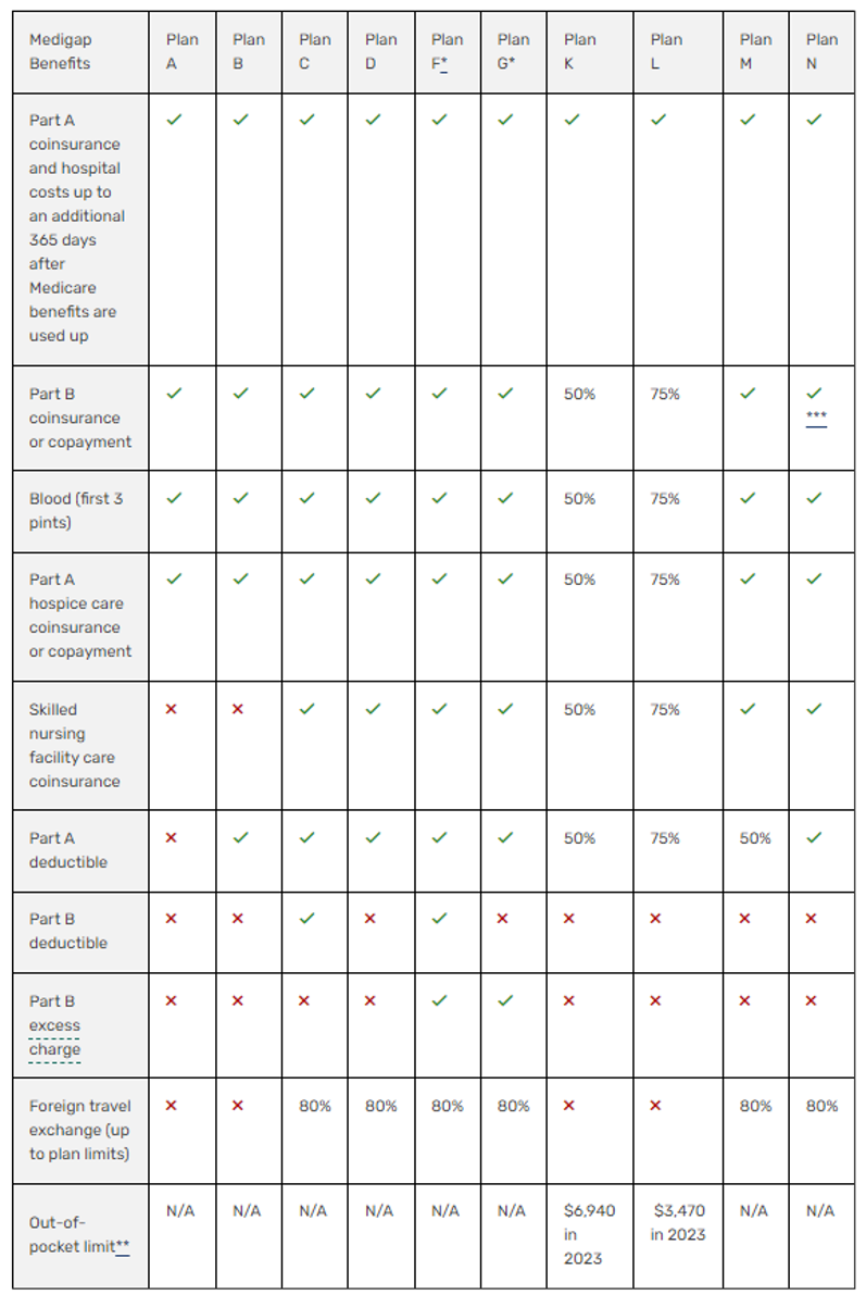 Medigap cost comparison chart 