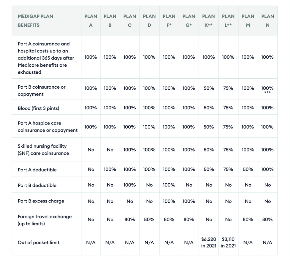 What are the top 5 medicare supplement plans?