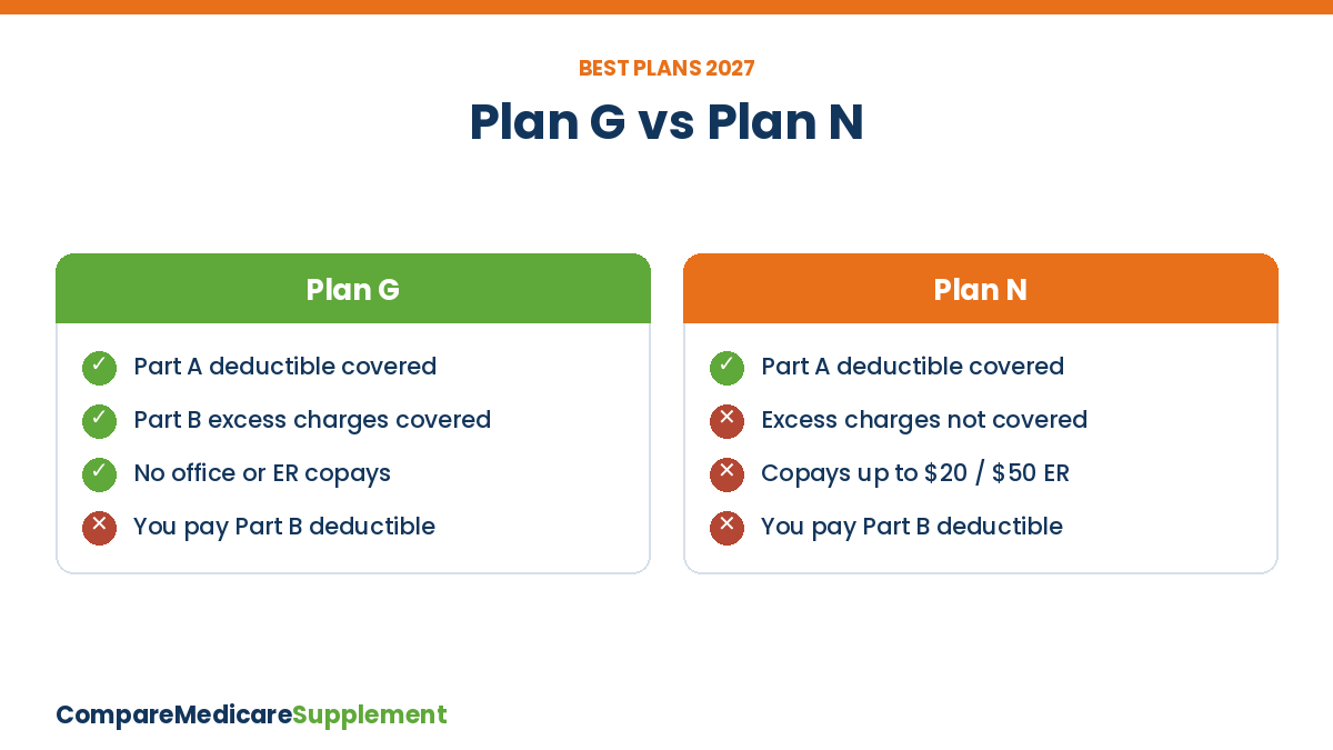 Best Medicare Supplement Plans 2027 G Vs N Best Medicare Supplement plans 2027: Plan G vs Plan N coverage compared