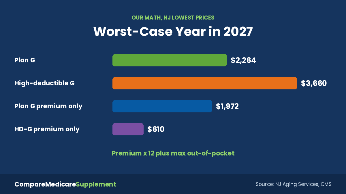 Best Medicare Supplement Plans 2027 Worst Case Year Best Medicare Supplement plans 2027 worst-case yearly cost: Plan G versus high-deductible Plan G