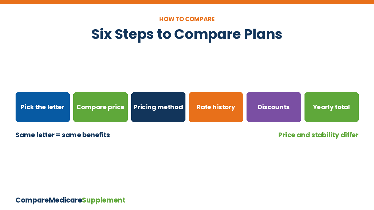 Compare Medicare Supplement Plans 2027 Comparison Steps Compare Medicare Supplement plans 2027: six steps from plan letter to total yearly cost