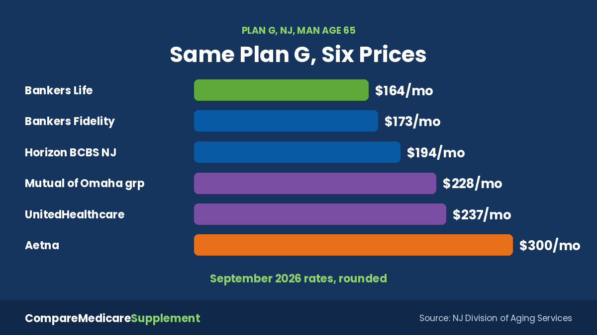 Compare Medicare Supplement Plans 2027 Plan G Prices Compare Medicare Supplement plans 2027: Plan G monthly prices by company in New Jersey