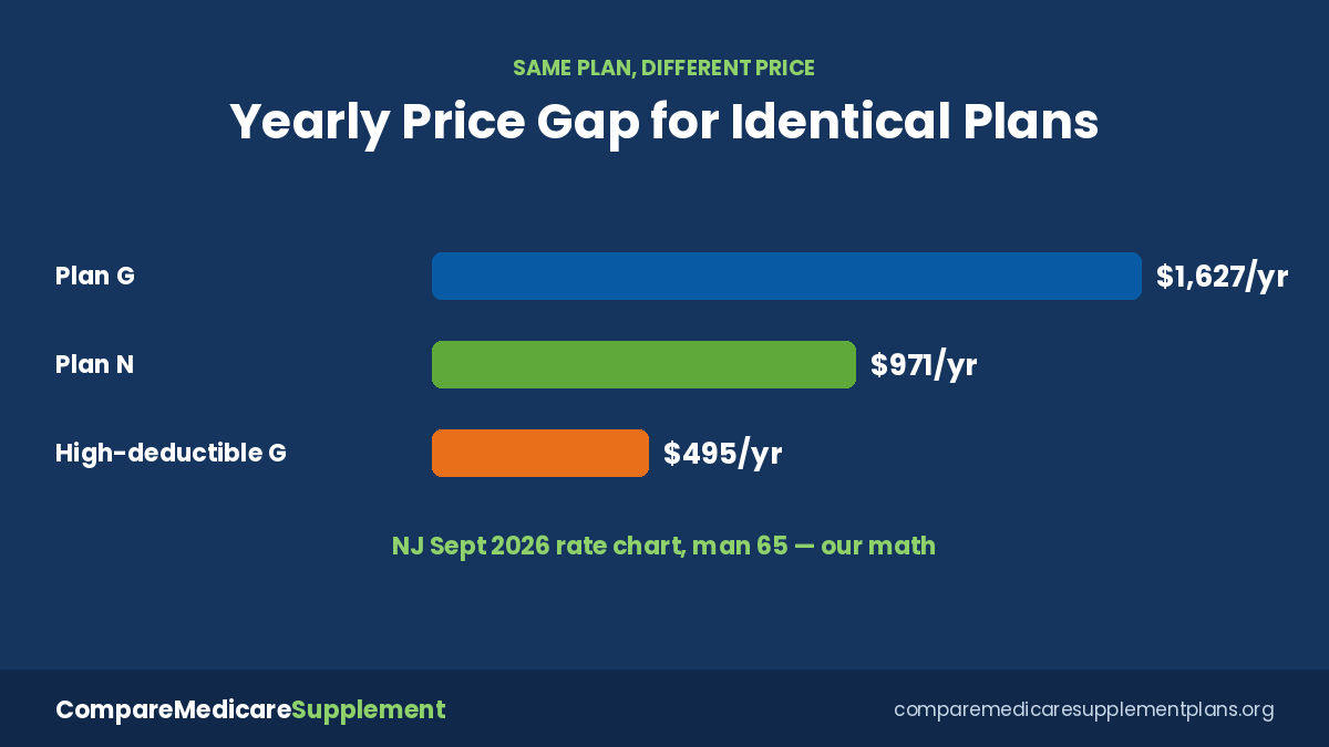 Compare Medicare Supplement Plans 2027 Price Gap Compare Medicare Supplement plans prices: yearly gap between the cheapest and priciest company for the same Plan G, Plan N and high-deductible G