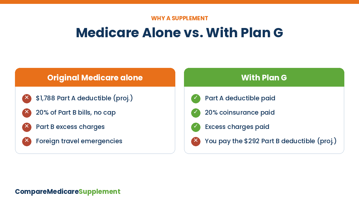 Compare Medicare Supplement Plans 2027 vs Original Medicare Compare Medicare Supplement plans: what Original Medicare alone leaves you to pay in 2027 versus what Plan G pays