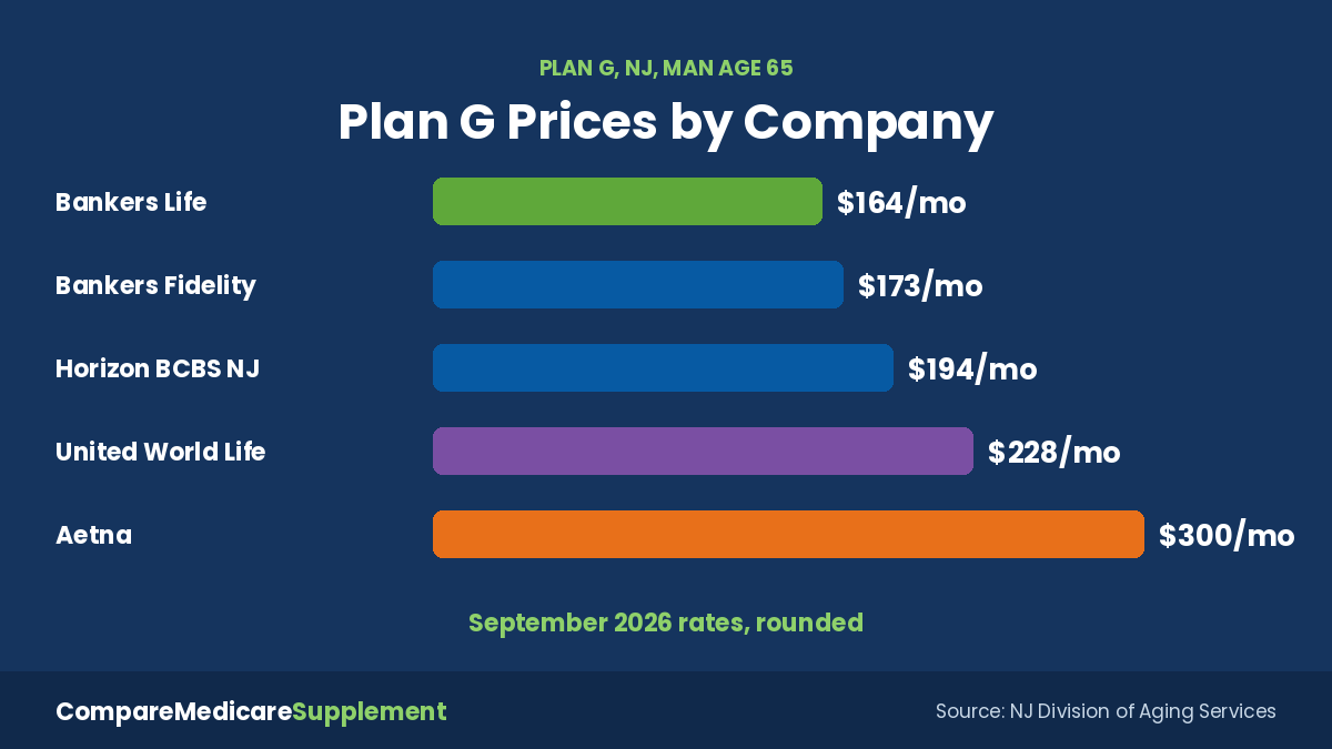Medicare Supplement Plan G 2027 Plan G Prices Medicare Supplement Plan G 2027 monthly prices by company in New Jersey