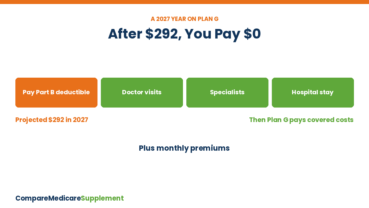 Medicare Supplement Plan G 2027 Year On Plan G Medicare Supplement Plan G 2027: what you pay during a year after the Part B deductible