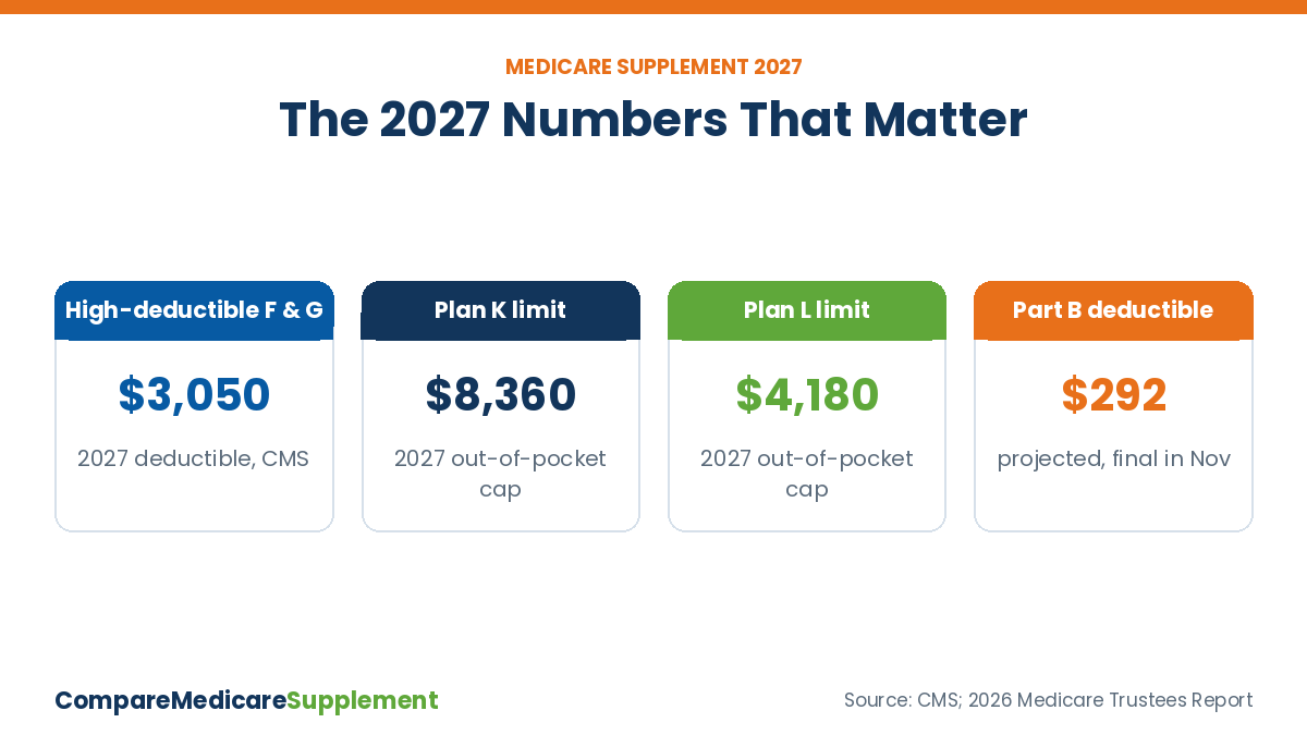 Medicare Supplement Plans 2027 2027 Numbers Medicare Supplement plans 2027 key numbers: $3,050 high-deductible G deductible, Plan K and L limits, projected Part B deductible