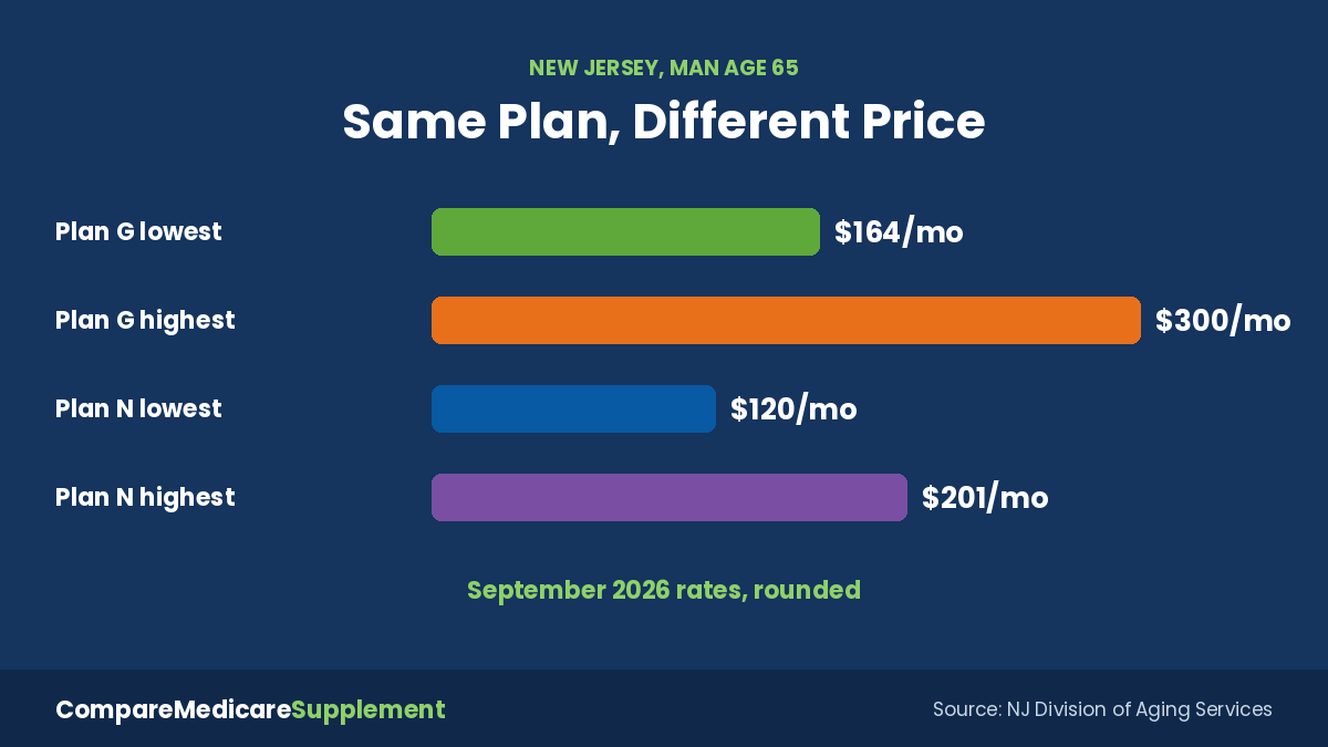 Medicare Supplement Plans 2027 Plan Prices Medicare Supplement plans 2027 price range: lowest and highest Plan G and Plan N monthly premiums in New Jersey