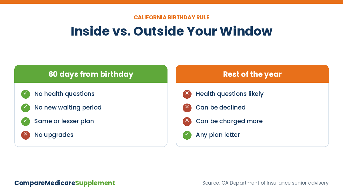 Medicare Supplement plans in California: switching during the 60-day birthday window versus applying at any other time of year