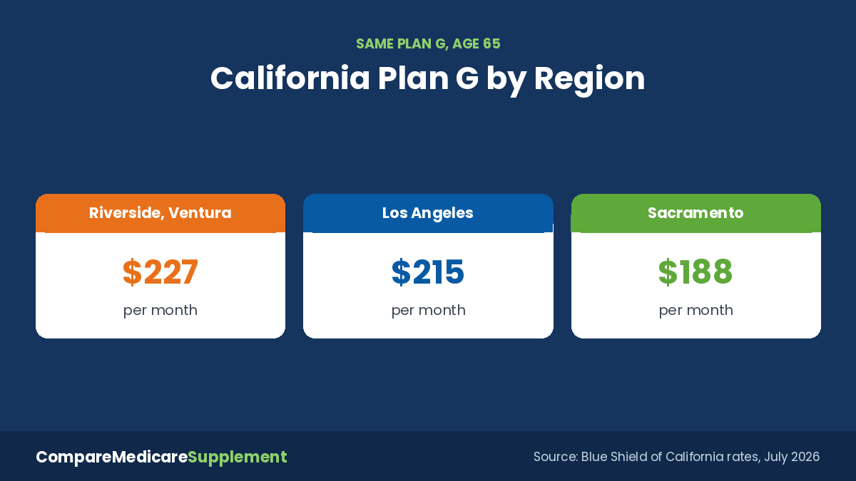 Medicare Supplement plans in California: Plan G monthly price at 65 by region on Blue Shield of California's July 2026 rate sheet