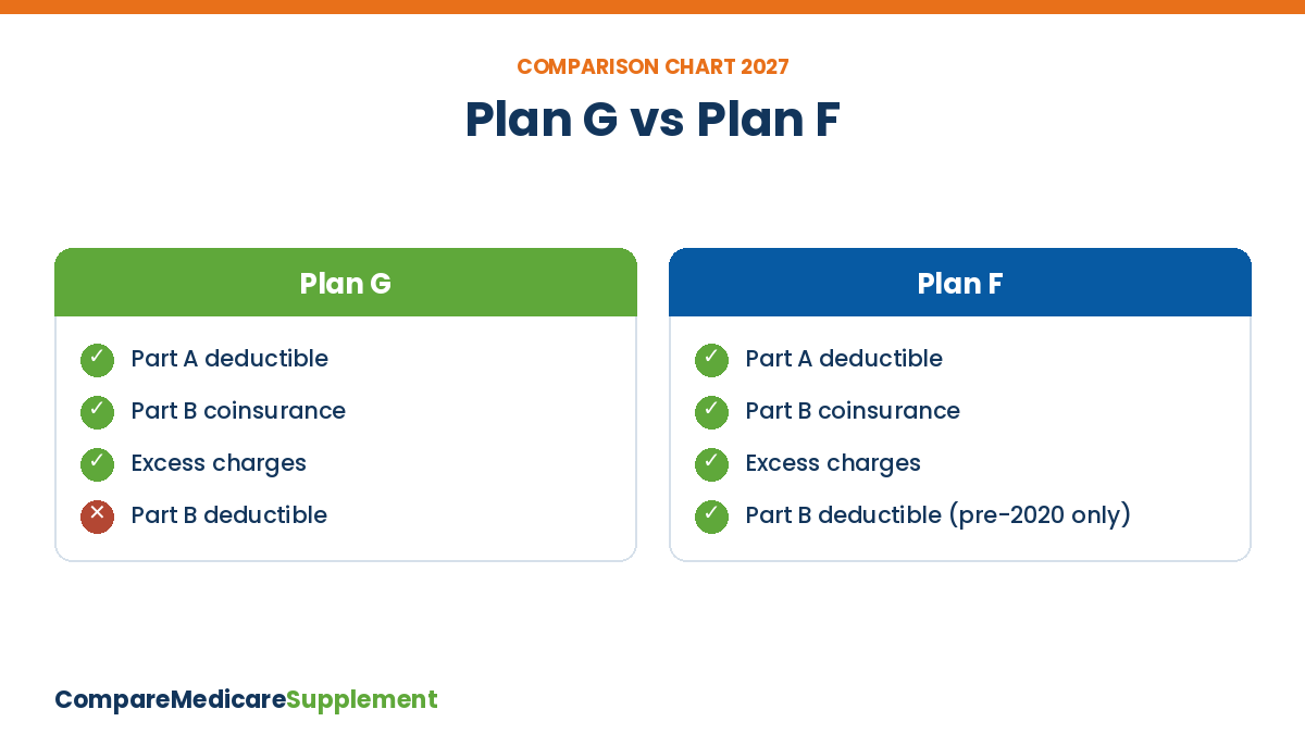 Medicare Supplement Plans Comparison Chart 2027 G Vs F Medicare Supplement plans comparison chart 2027: Plan G vs Plan F differences
