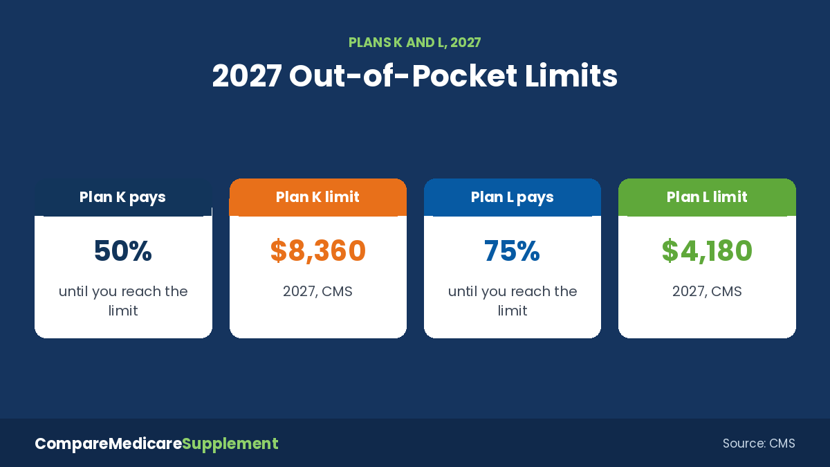 Medicare Supplement Plans Comparison Chart 2027 K L Limits Medicare Supplement plans comparison chart 2027: Plan K and Plan L out-of-pocket limits